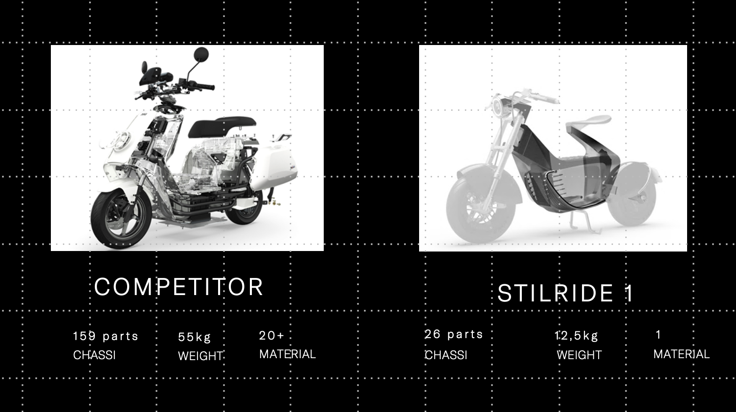 Competitor scooter with 159 chassis parts, 55 kg and more than 20 materials, beside the STILRIDE 1 with 26 chassis parts, 12,5 kg and a single material